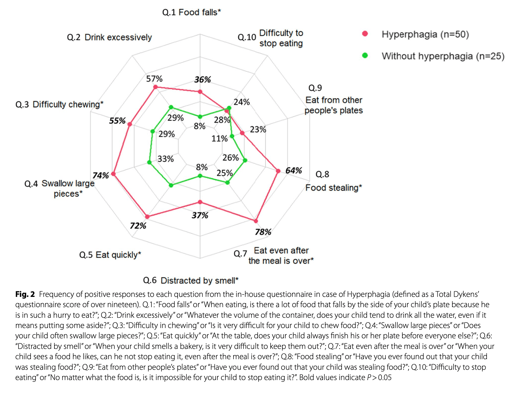 Hyperphagia illustration or data visualization